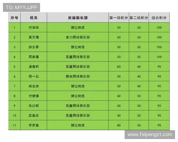 南京网球队在选拔赛中以58分稳居积分榜首位 南京网球队在选拔赛中以58分稳居积分榜首位